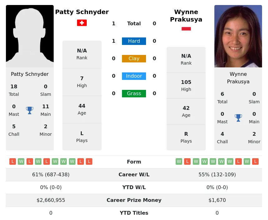 Schnyder Prakusya H2h Summary Stats 24th April 2024