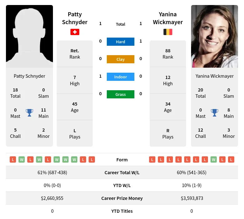 Schnyder Wickmayer H2h Summary Stats 19th April 2024