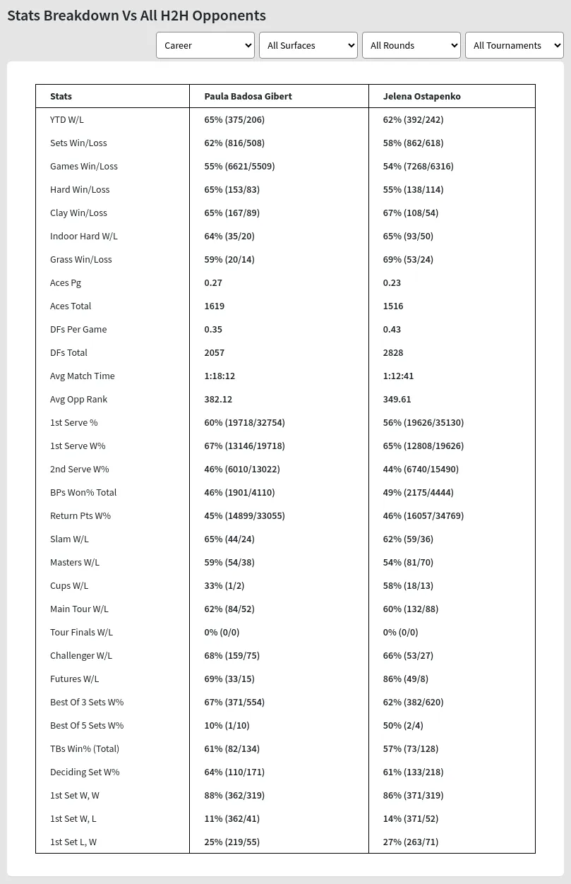 Paula Badosa Gibert Jelena Ostapenko Prediction Stats 