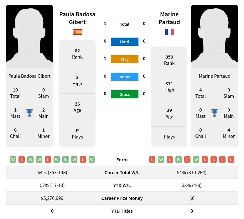 Gibert Partaud H2h Summary Stats 16th June 2024