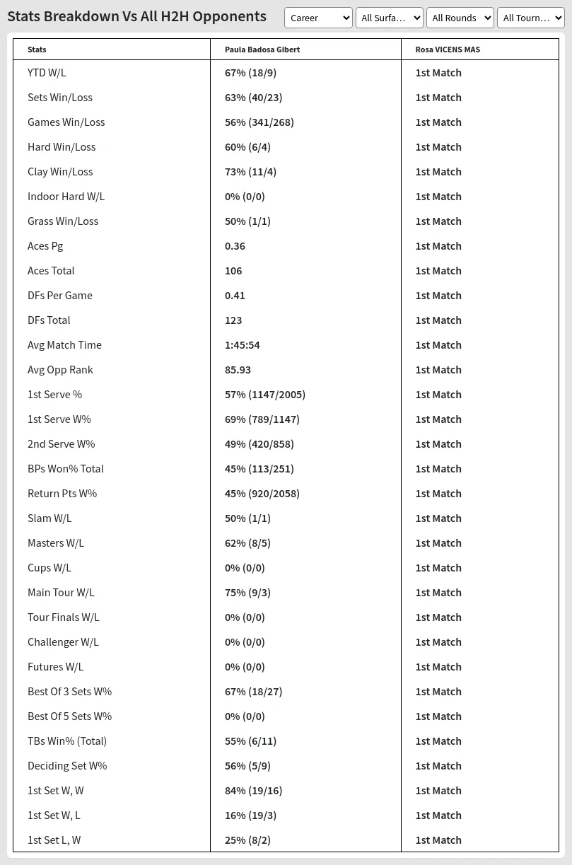 Paula Badosa Gibert Rosa VICENS MAS  Prediction Stats 