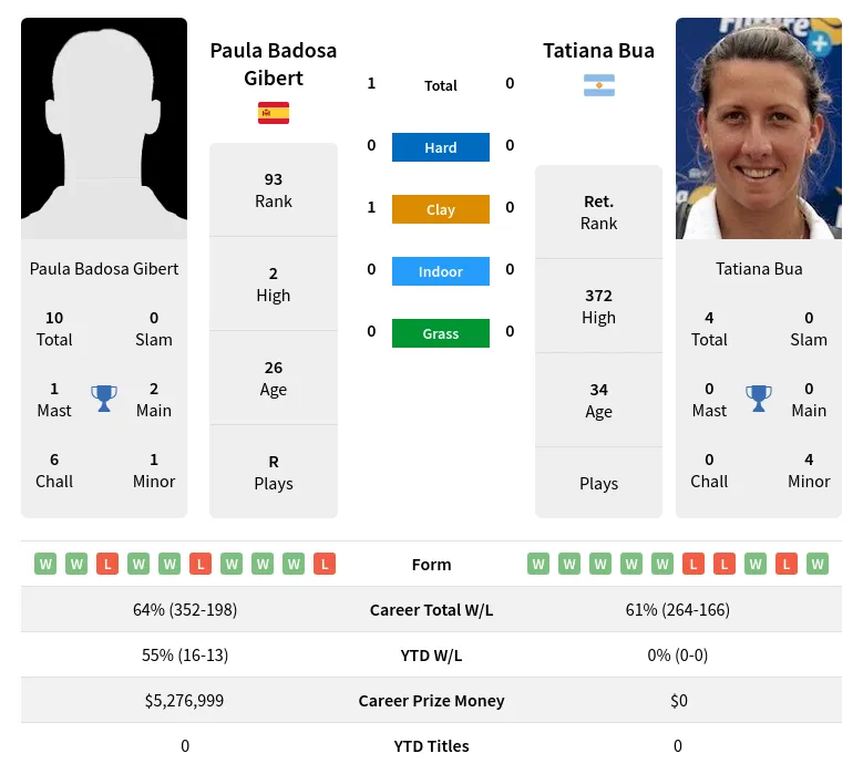 Gibert Bua H2h Summary Stats 19th April 2024