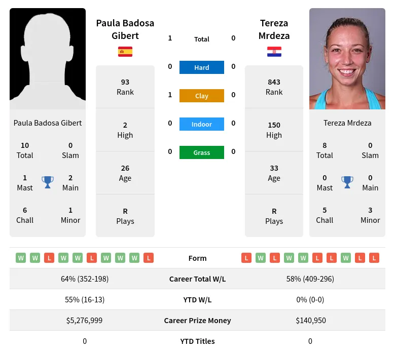 Gibert Mrdeza H2h Summary Stats 19th April 2024