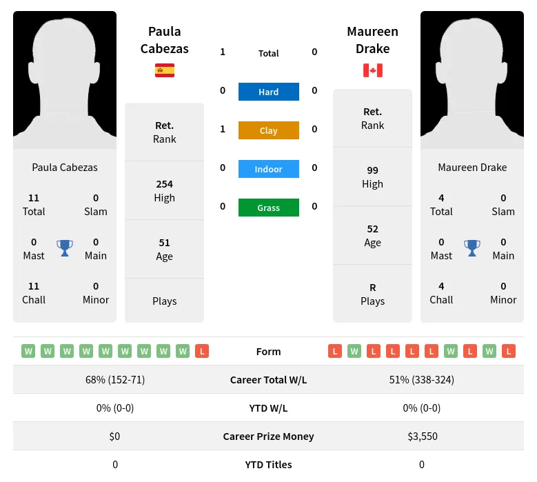 Cabezas Drake H2h Summary Stats 2nd July 2024