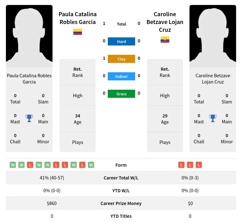 Garcia Cruz H2h Summary Stats 3rd July 2024