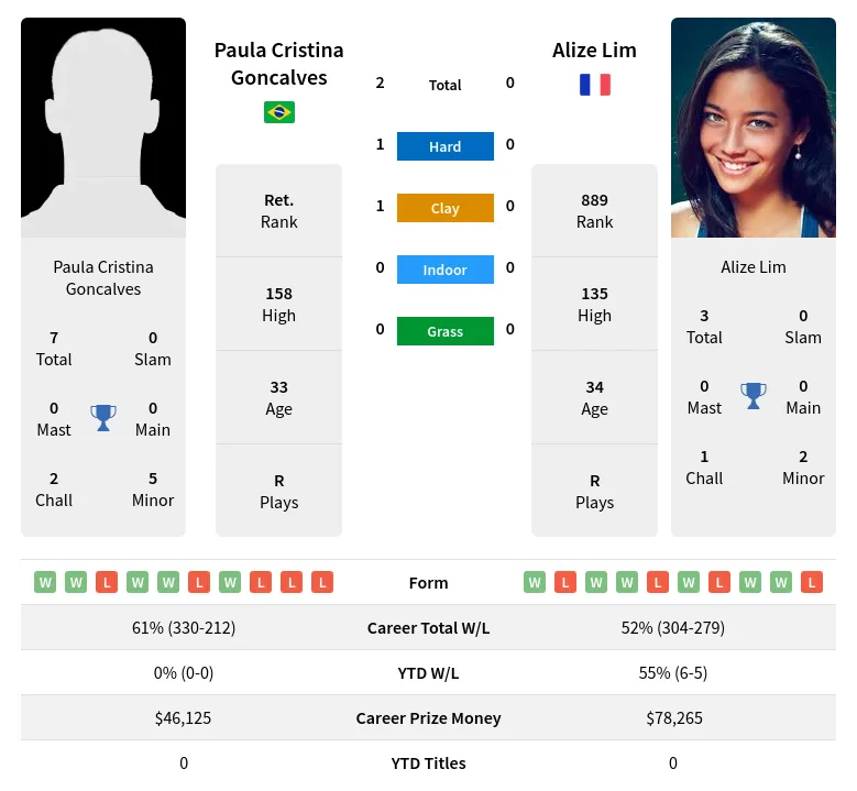 Goncalves Lim H2h Summary Stats 19th April 2024