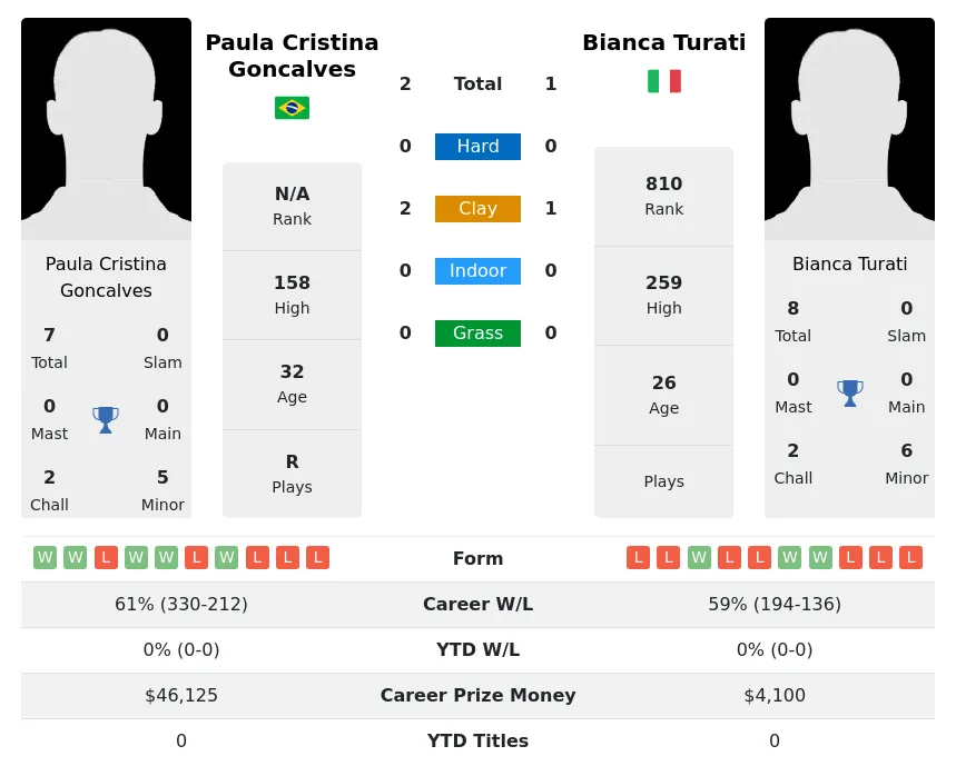 Turati Goncalves H2h Summary Stats 23rd June 2024