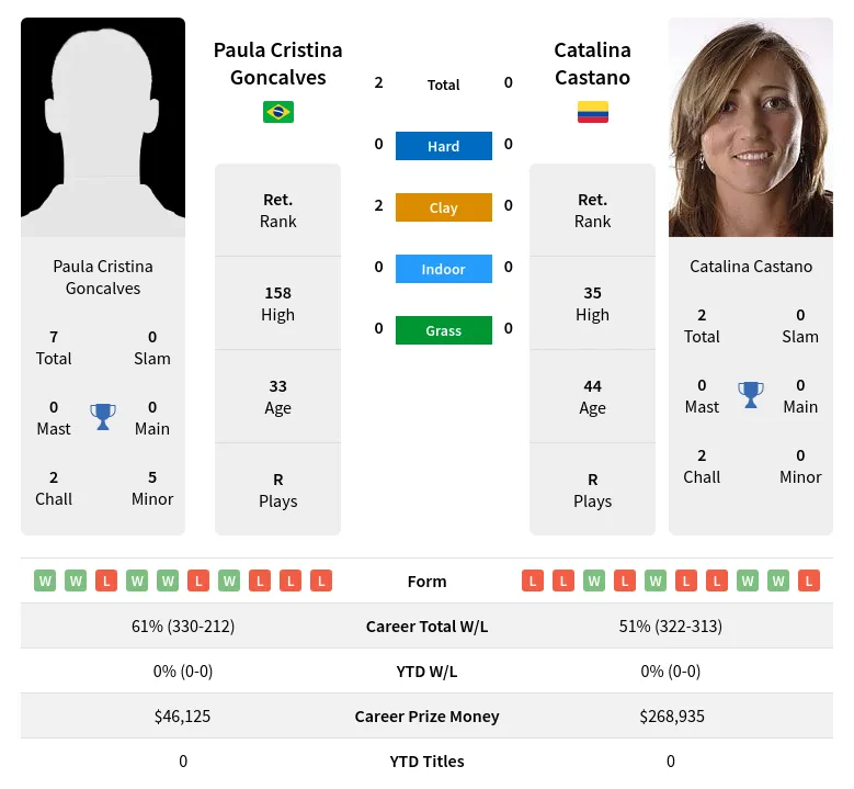 Goncalves Castano H2h Summary Stats 30th June 2024