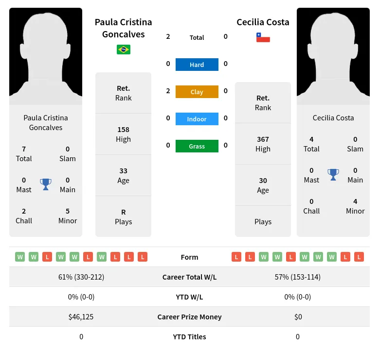 Goncalves Costa H2h Summary Stats 30th June 2024