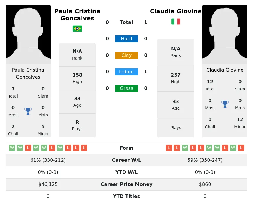 Giovine Goncalves H2h Summary Stats 29th March 2024