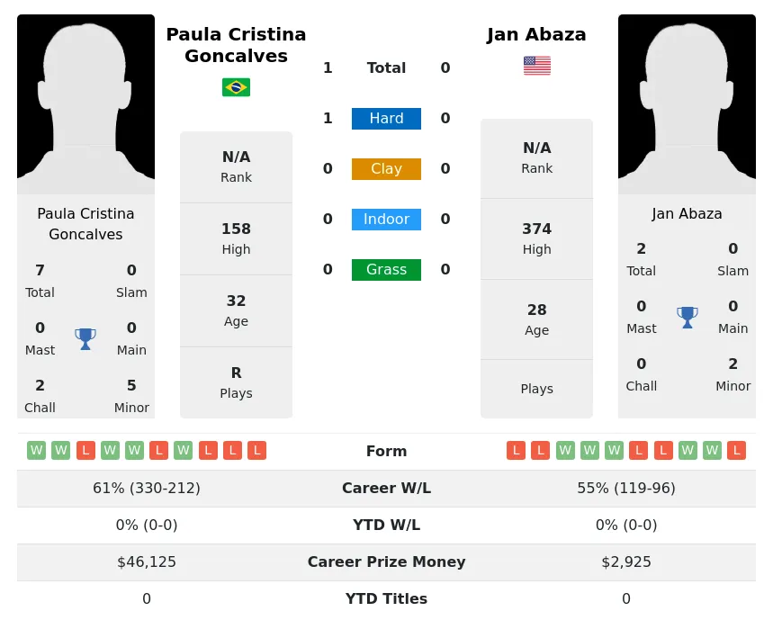 Goncalves Abaza H2h Summary Stats 19th April 2024