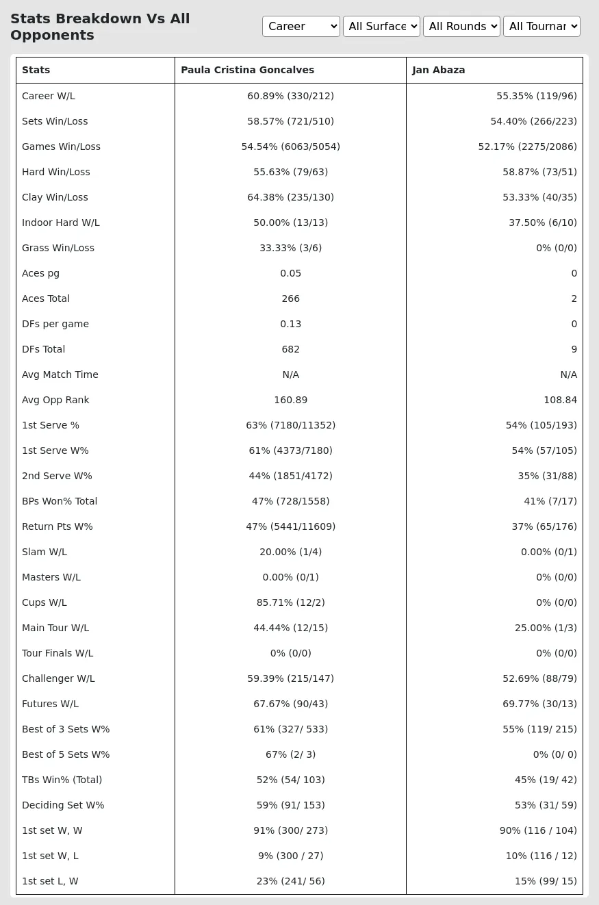 Paula Cristina Goncalves Jan Abaza Prediction Stats 