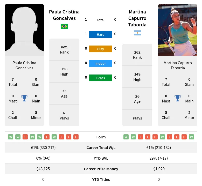 Goncalves Taborda H2h Summary Stats 19th April 2024