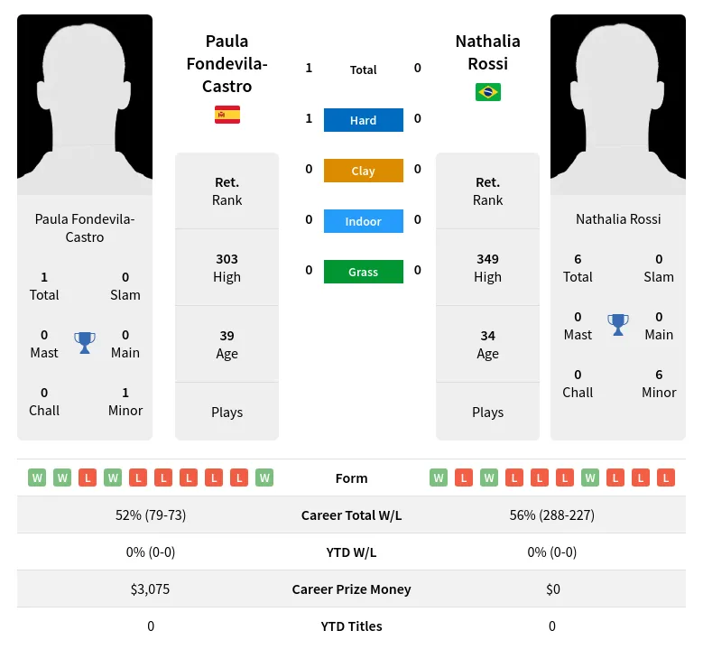 Fondevila-Castro Rossi H2h Summary Stats 2nd July 2024