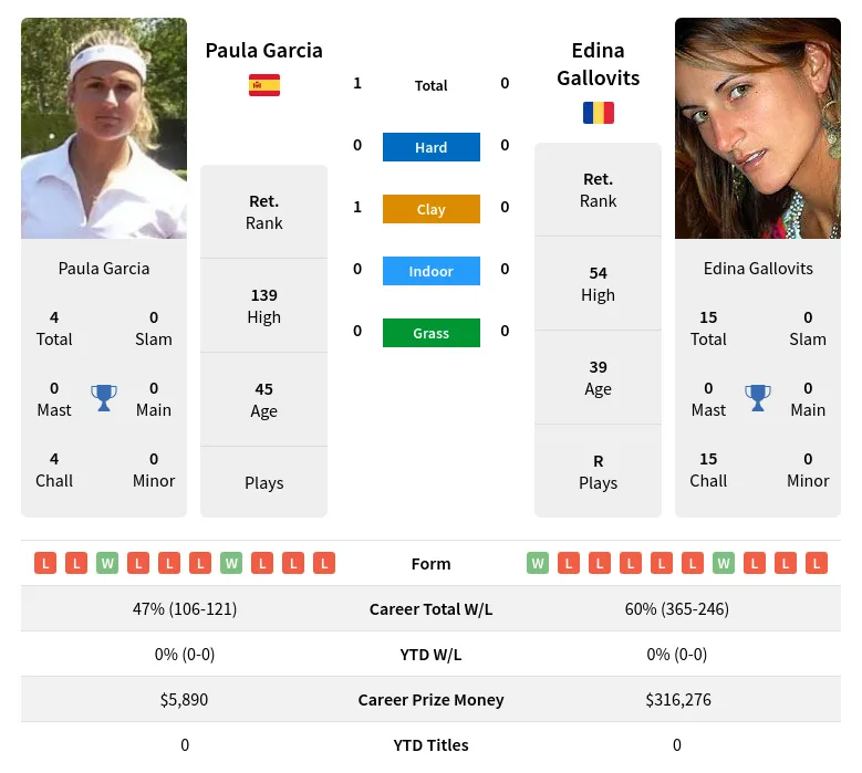 Garcia Gallovits H2h Summary Stats 2nd July 2024