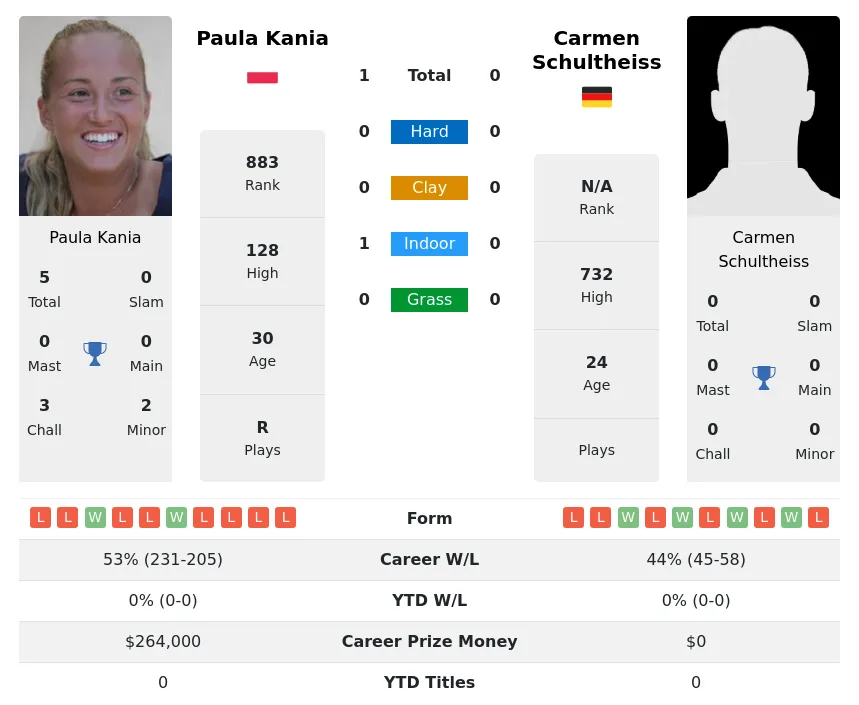Kania Schultheiss H2h Summary Stats 23rd April 2024