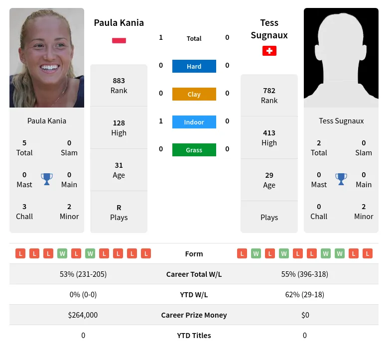 Kania Sugnaux H2h Summary Stats 23rd April 2024