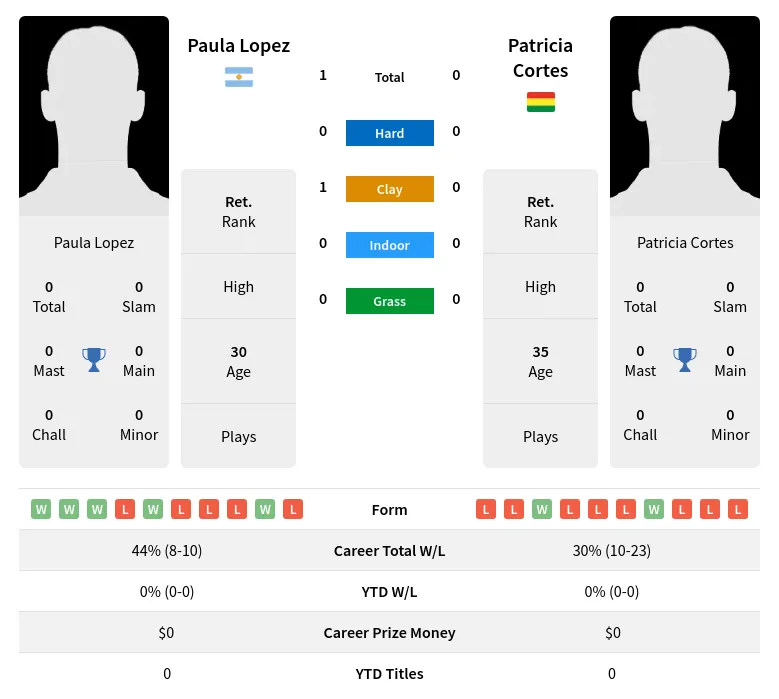 Lopez Cortes H2h Summary Stats 1st July 2024