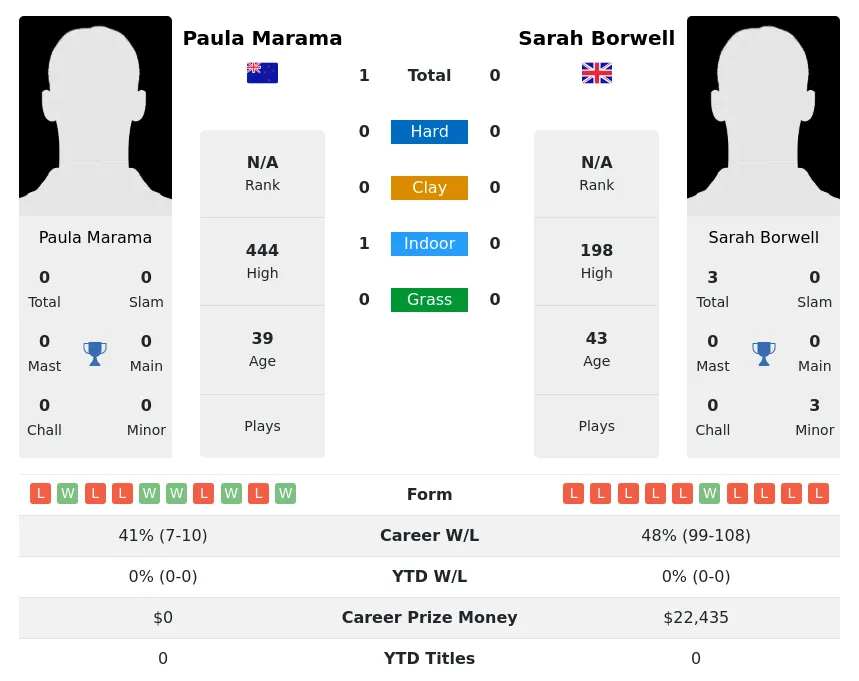 Marama Borwell H2h Summary Stats 2nd July 2024