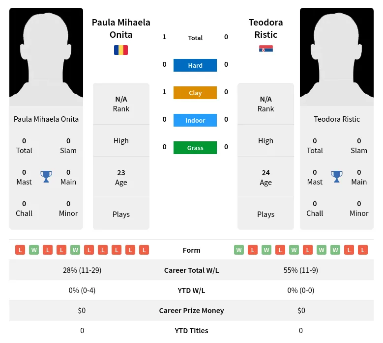 Onita Ristic H2h Summary Stats 4th July 2024