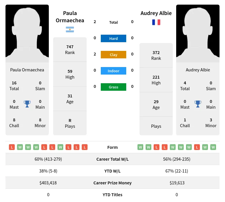 Albie Ormaechea H2h Summary Stats 28th March 2024