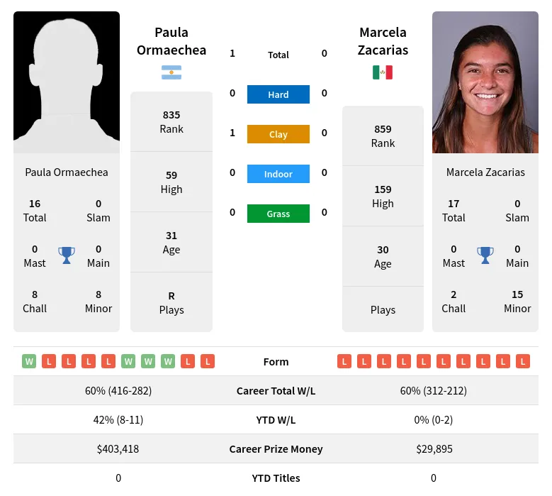 Ormaechea Zacarias H2h Summary Stats 24th April 2024