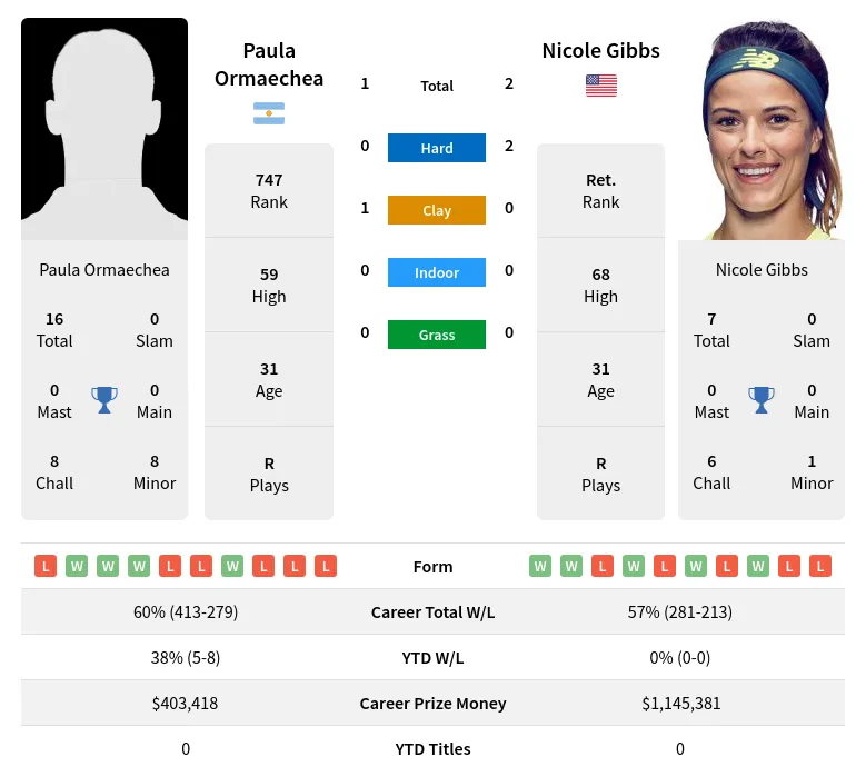 Ormaechea Gibbs H2h Summary Stats 19th April 2024