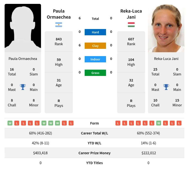 Ormaechea Jani H2h Summary Stats 17th April 2024