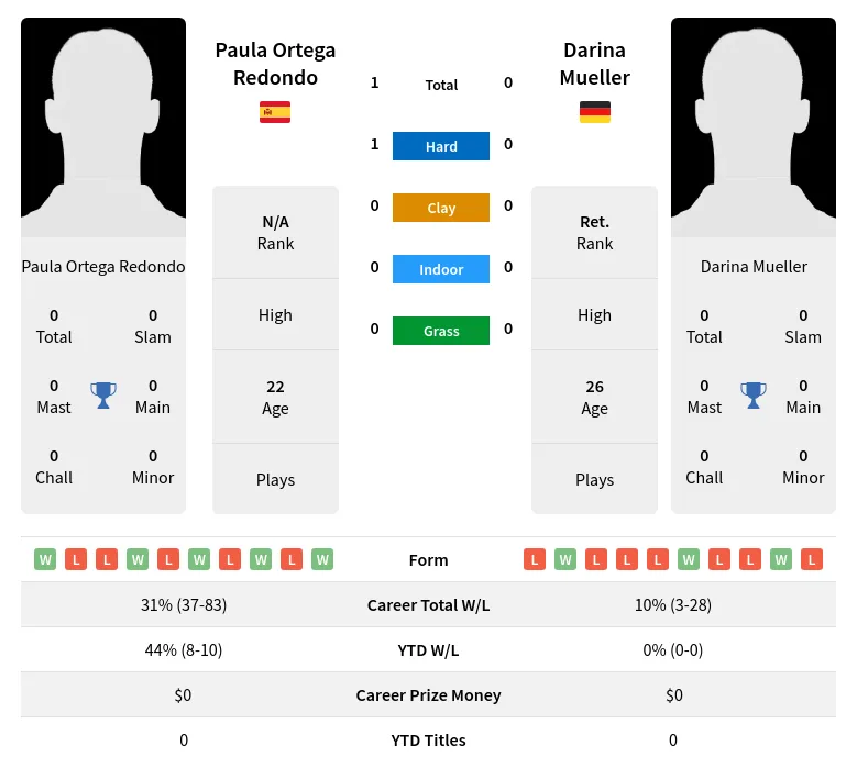 Redondo Mueller H2h Summary Stats 19th April 2024