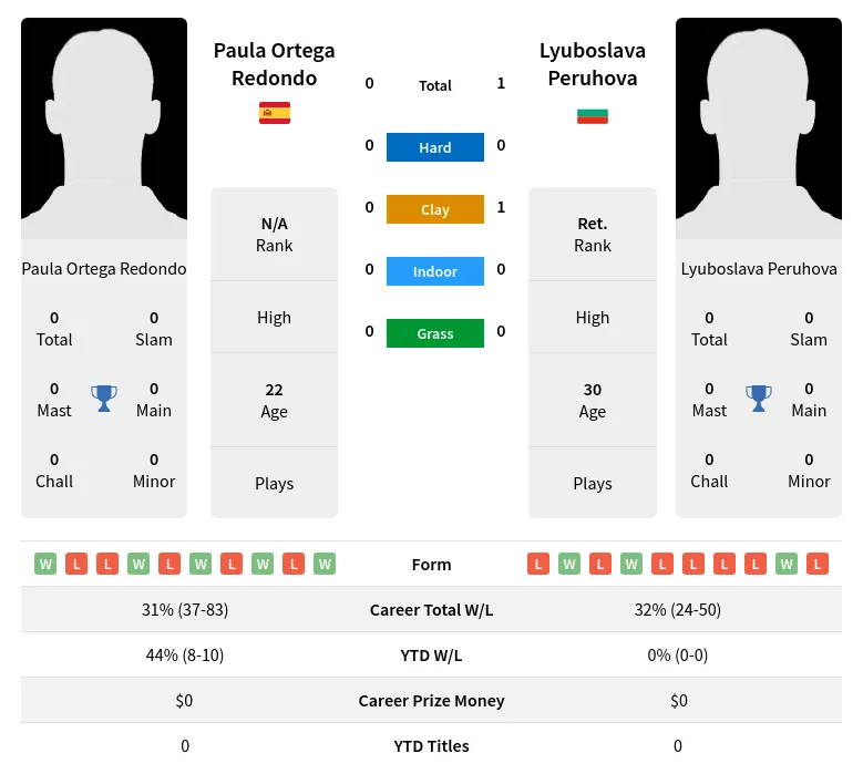 Redondo Peruhova H2h Summary Stats 23rd April 2024