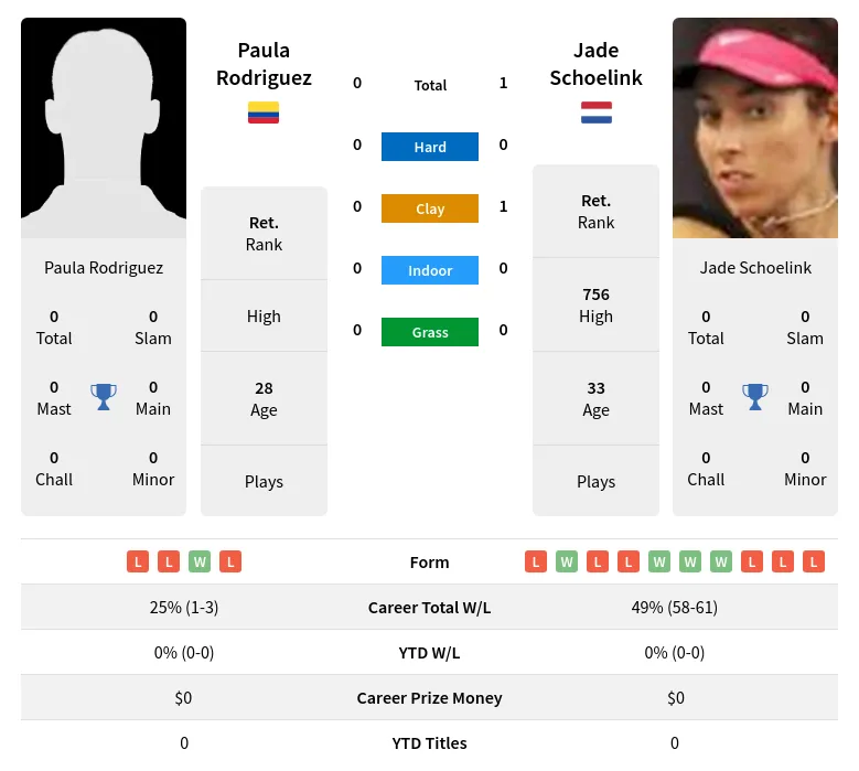 Schoelink Rodriguez H2h Summary Stats 3rd July 2024