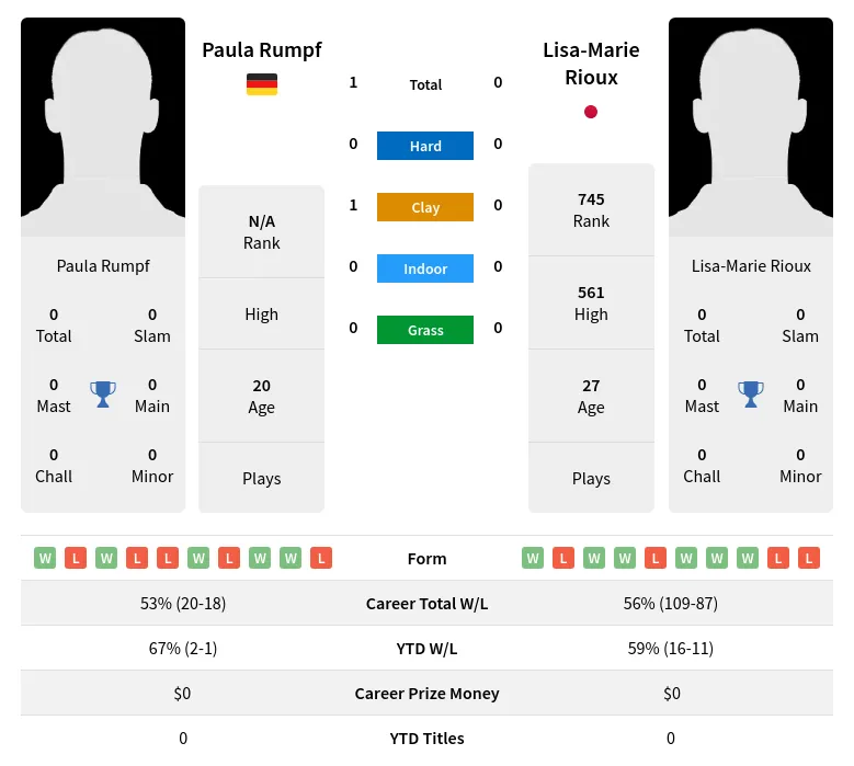 Rumpf Rioux H2h Summary Stats 24th April 2024