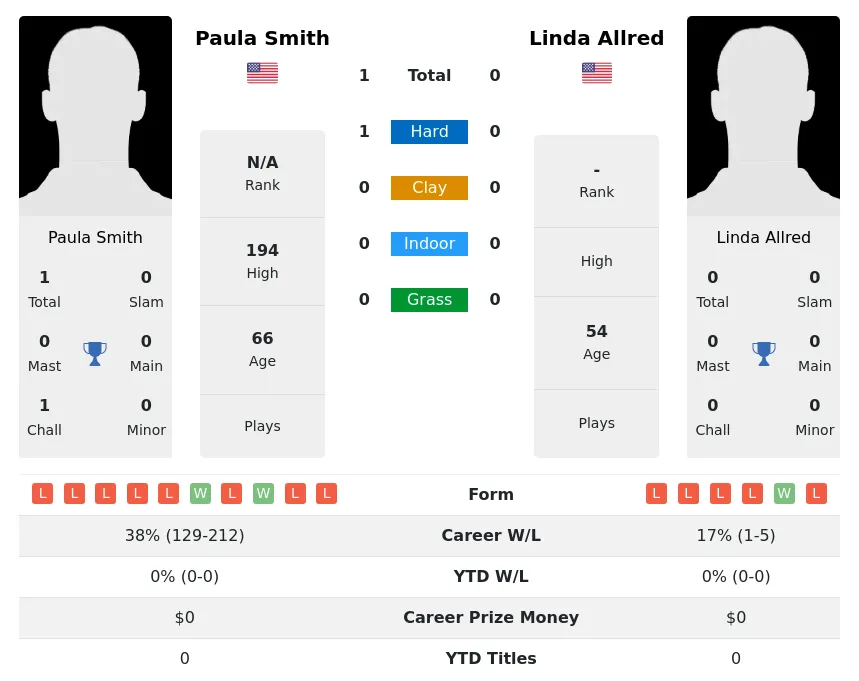 Smith Allred H2h Summary Stats 3rd July 2024