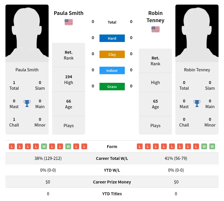 Smith Tenney H2h Summary Stats 3rd July 2024