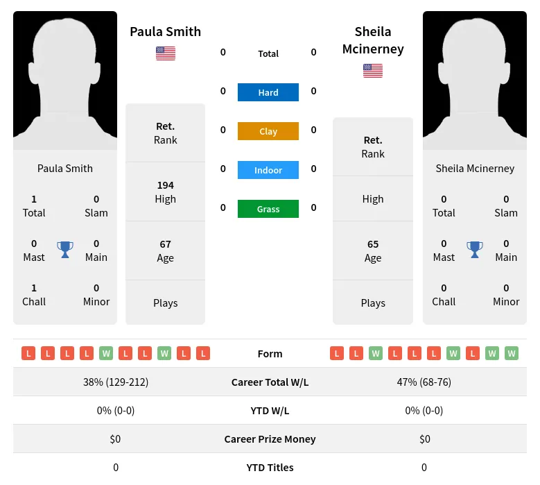 Smith Mcinerney H2h Summary Stats 4th July 2024