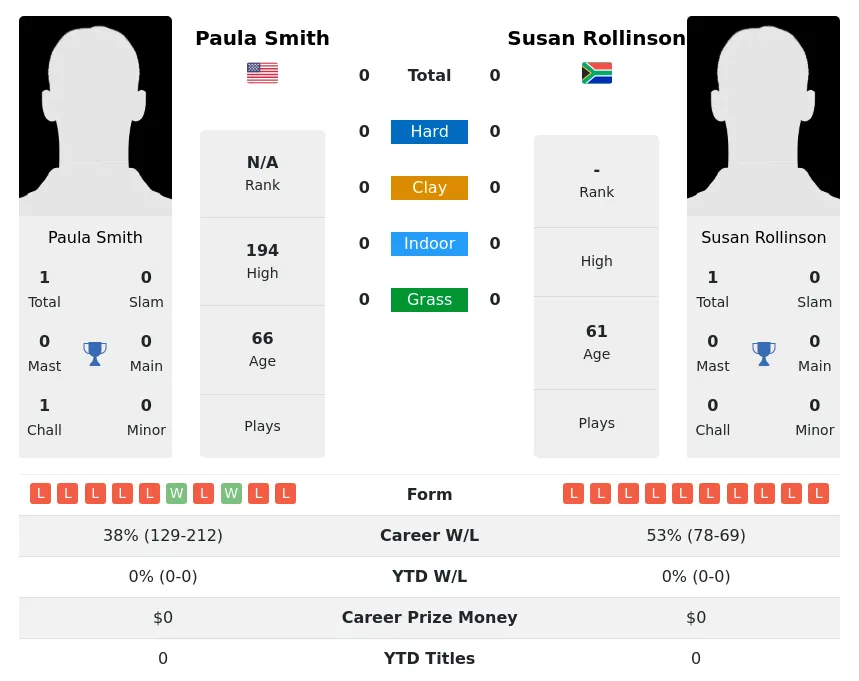 Smith Rollinson H2h Summary Stats 3rd July 2024