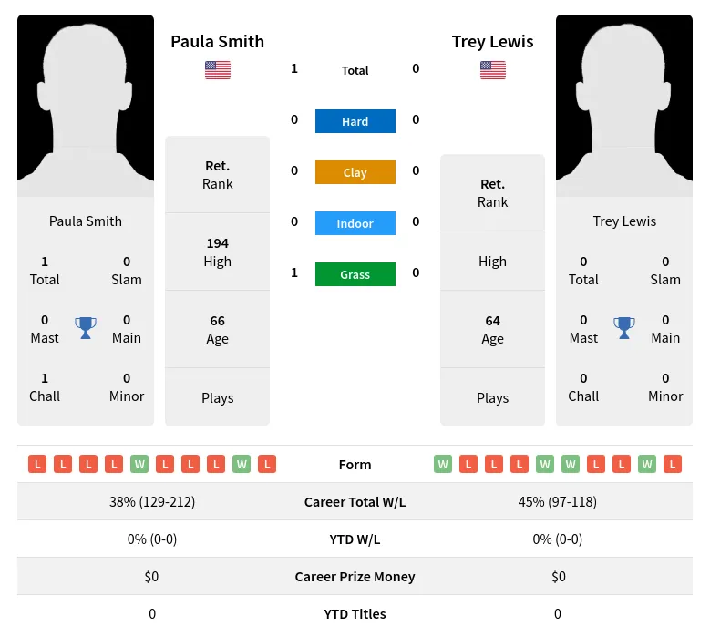 Smith Lewis H2h Summary Stats 3rd July 2024