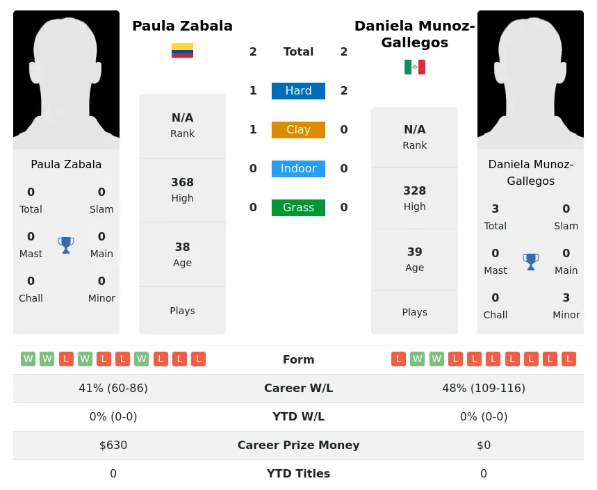 Zabala Munoz-Gallegos H2h Summary Stats 26th June 2024