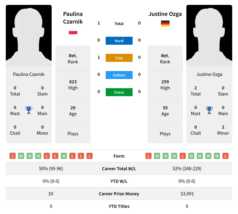 Ozga Czarnik H2h Summary Stats 23rd April 2024