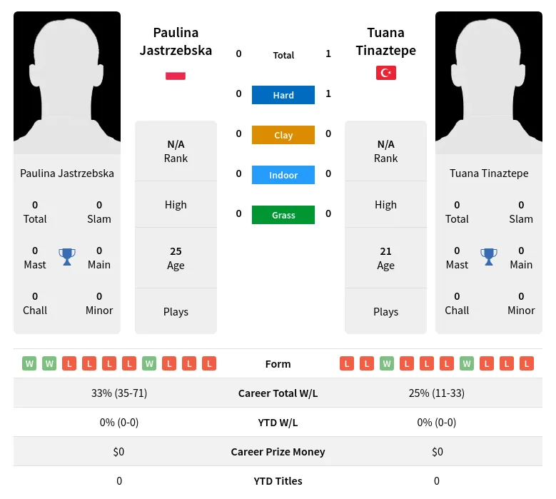 Tinaztepe Jastrzebska H2h Summary Stats 3rd July 2024