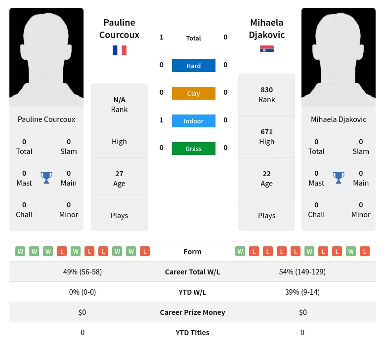 Courcoux Djakovic H2h Summary Stats 30th June 2024