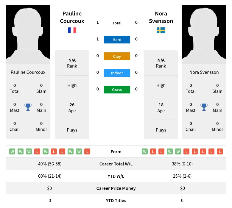 Courcoux Svensson H2h Summary Stats 2nd July 2024