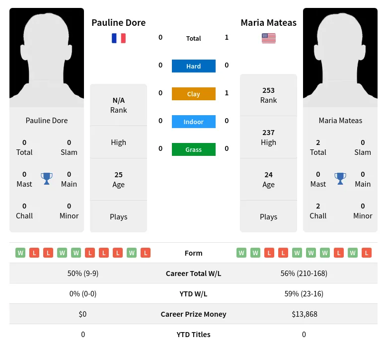Mateas Dore H2h Summary Stats 3rd July 2024