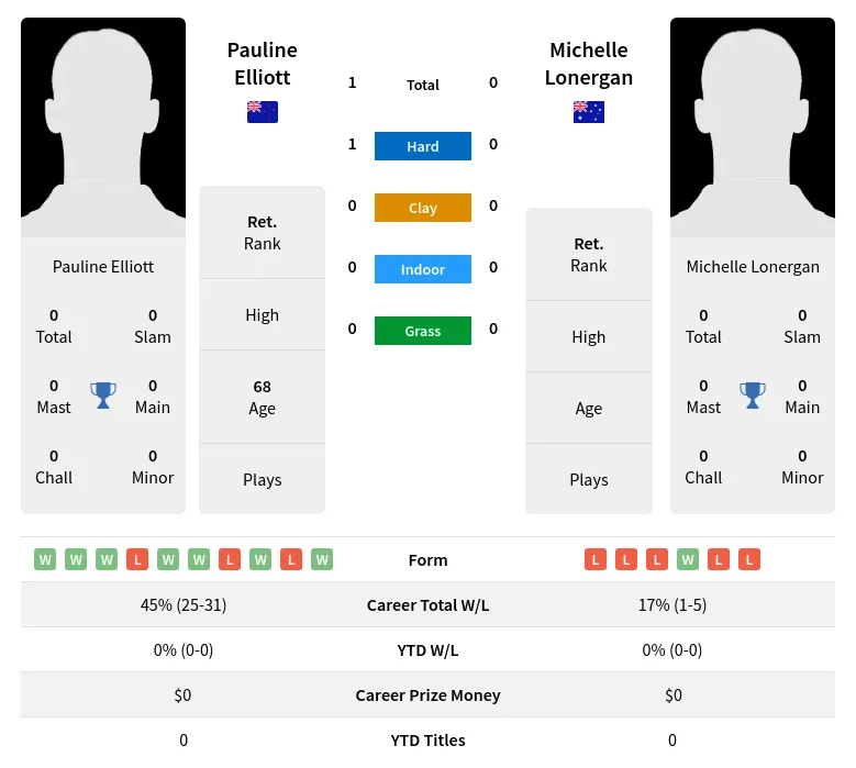 Elliott Lonergan H2h Summary Stats 3rd July 2024