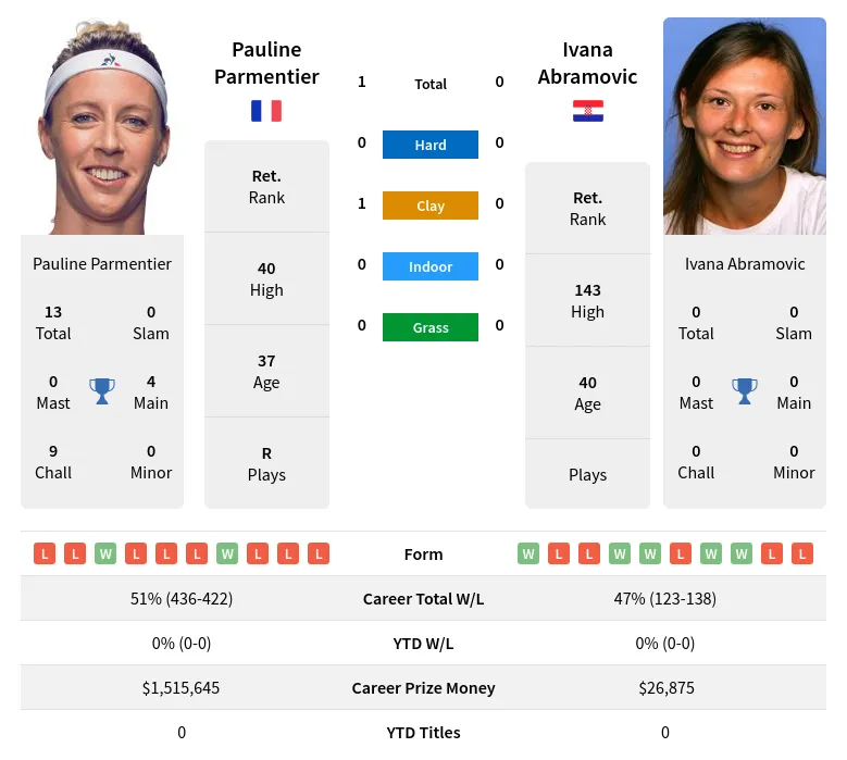 Parmentier Abramovic H2h Summary Stats 23rd April 2024