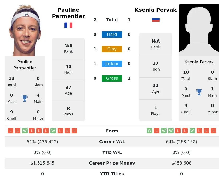 Parmentier Pervak H2h Summary Stats 8th May 2024