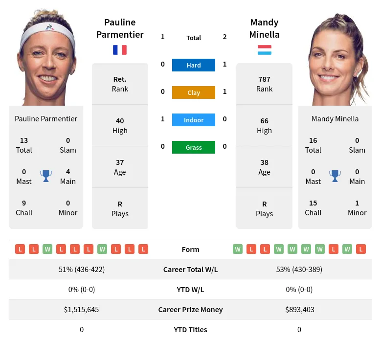 Minella Parmentier H2h Summary Stats 29th June 2024