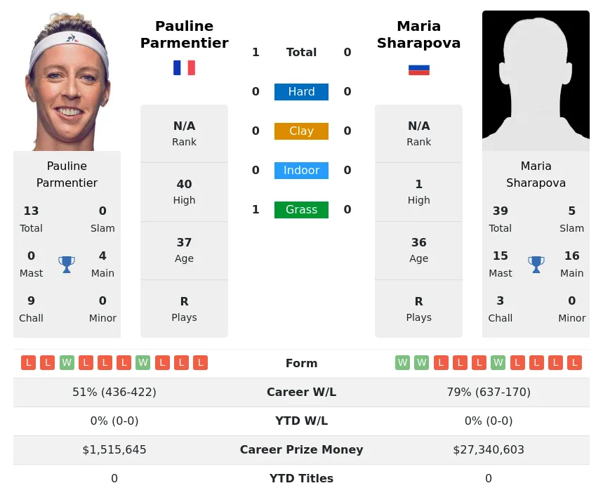 Parmentier Sharapova H2h Summary Stats 20th June 2024