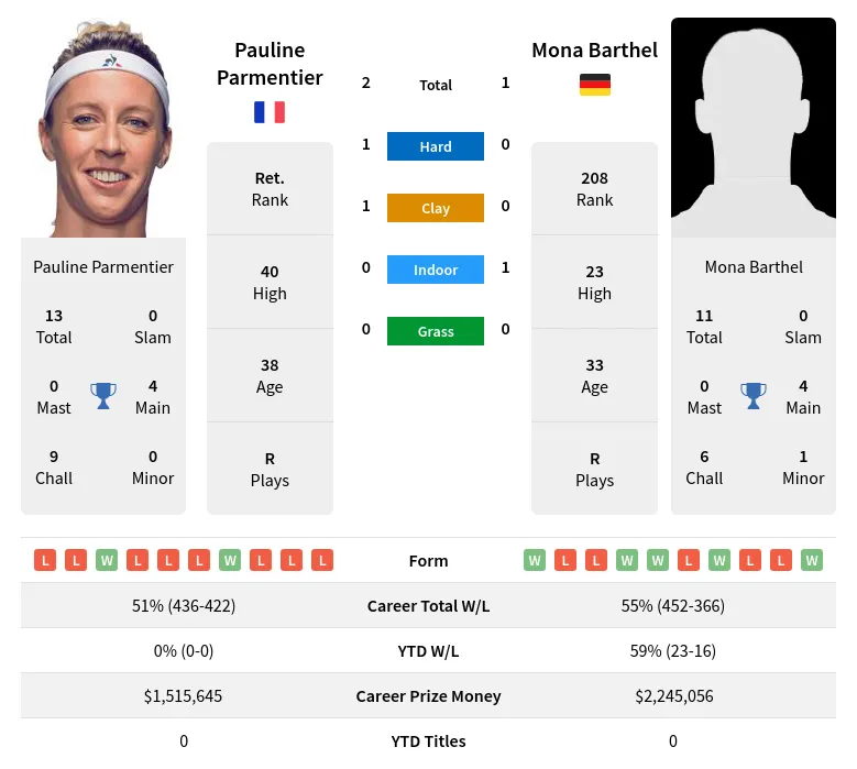 Parmentier Barthel H2h Summary Stats 16th April 2024