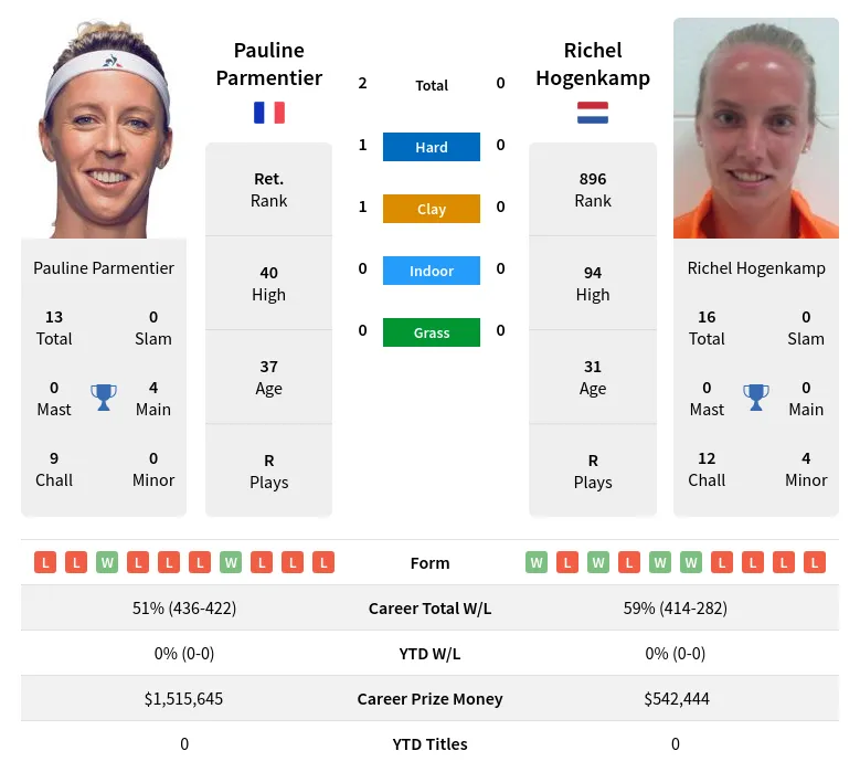 Hogenkamp Parmentier H2h Summary Stats 19th April 2024